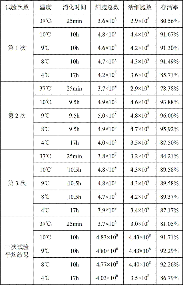 Method for improving Japanese encephalitis virus titer