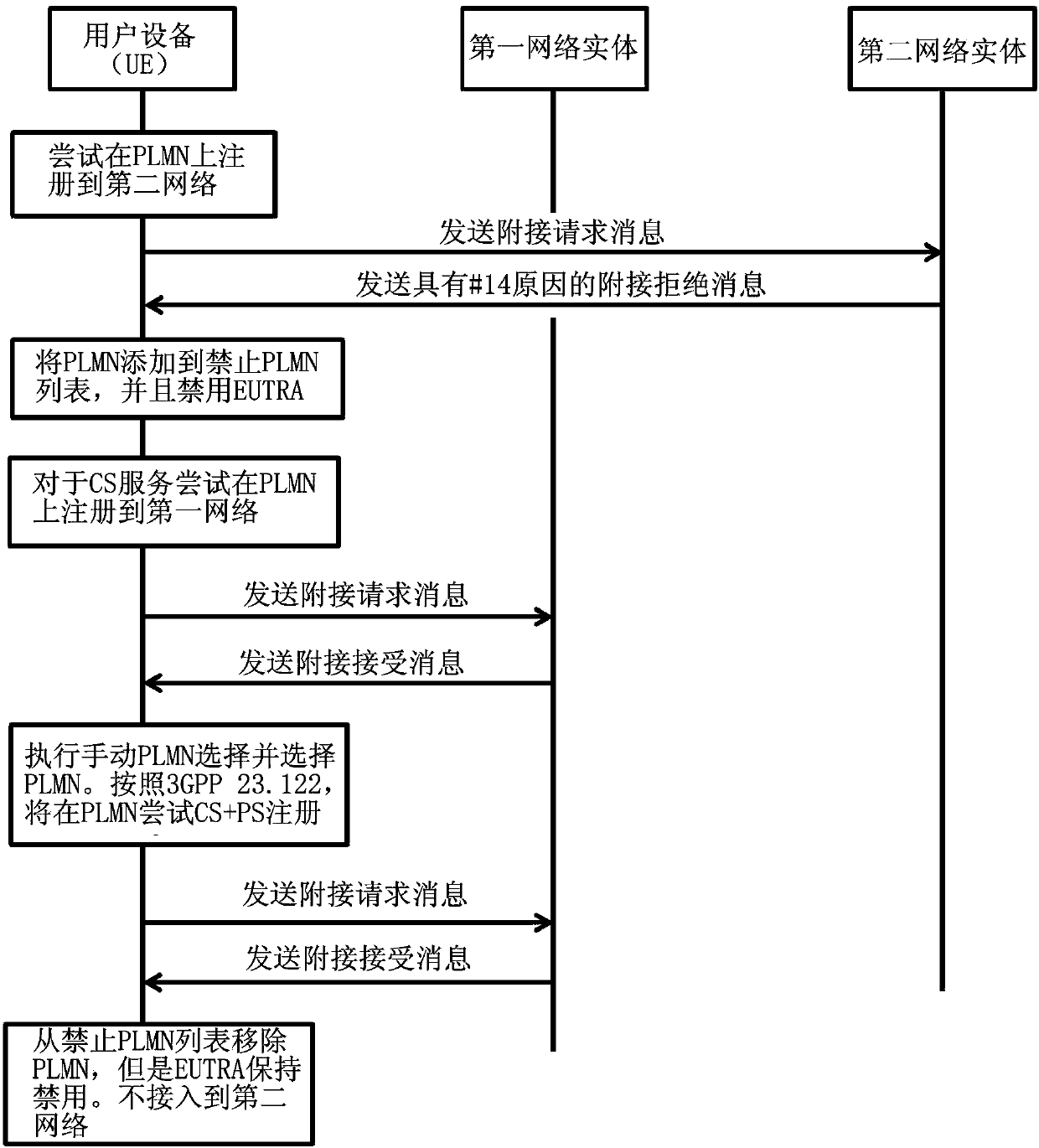 Method for processing attachment rejection message with #14 reason at user equipment