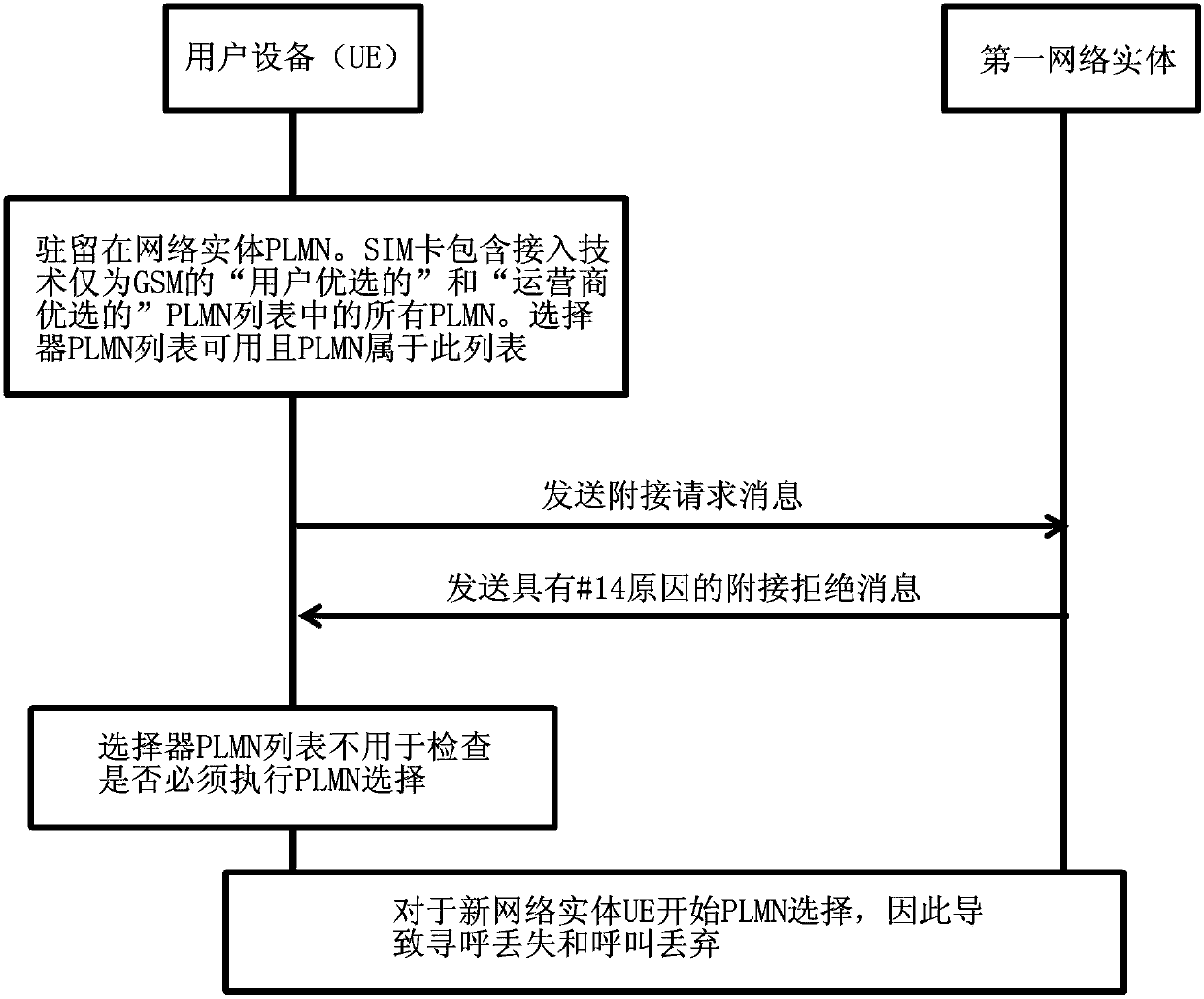 Method for processing attachment rejection message with #14 reason at user equipment