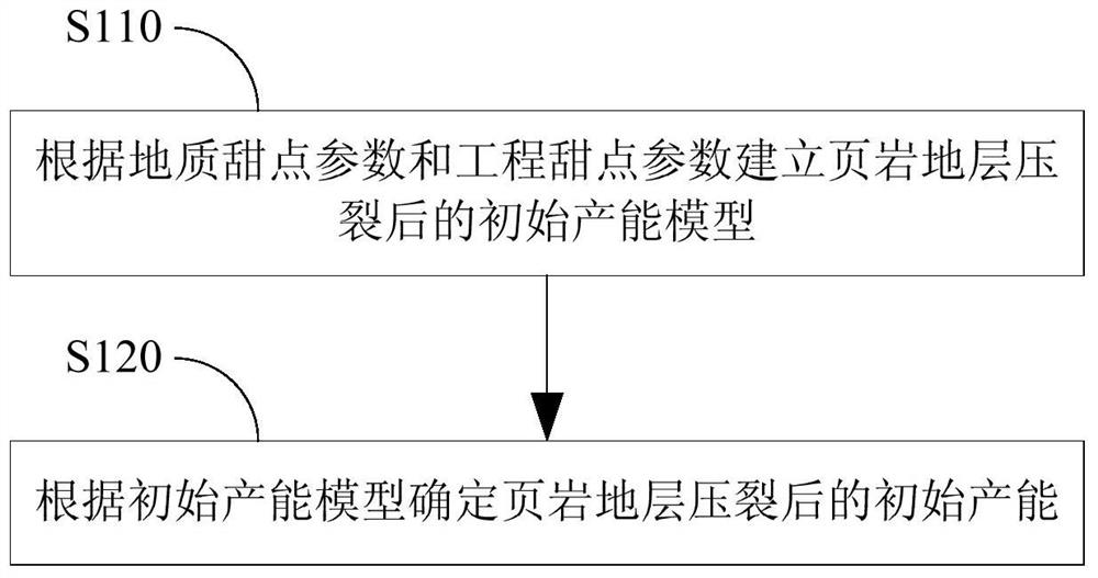 Method and system for predicting initial productivity of shale formation after fracturing