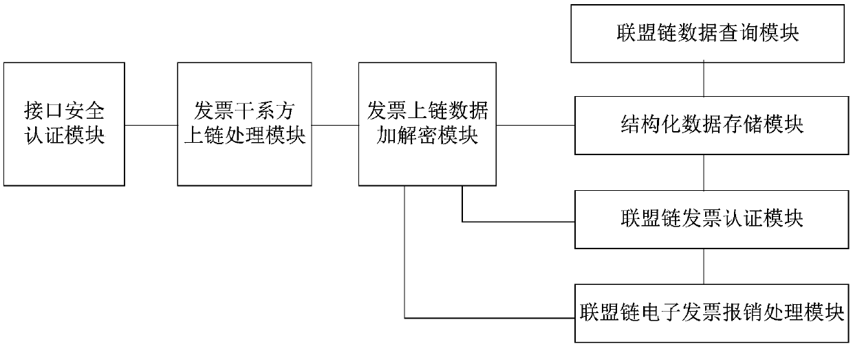 Electronic invoice full life cycle supervision system and method based on an alliance chain