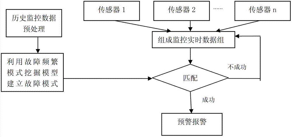 Fault early warning method for hydraulic equipment based on fault frequent pattern