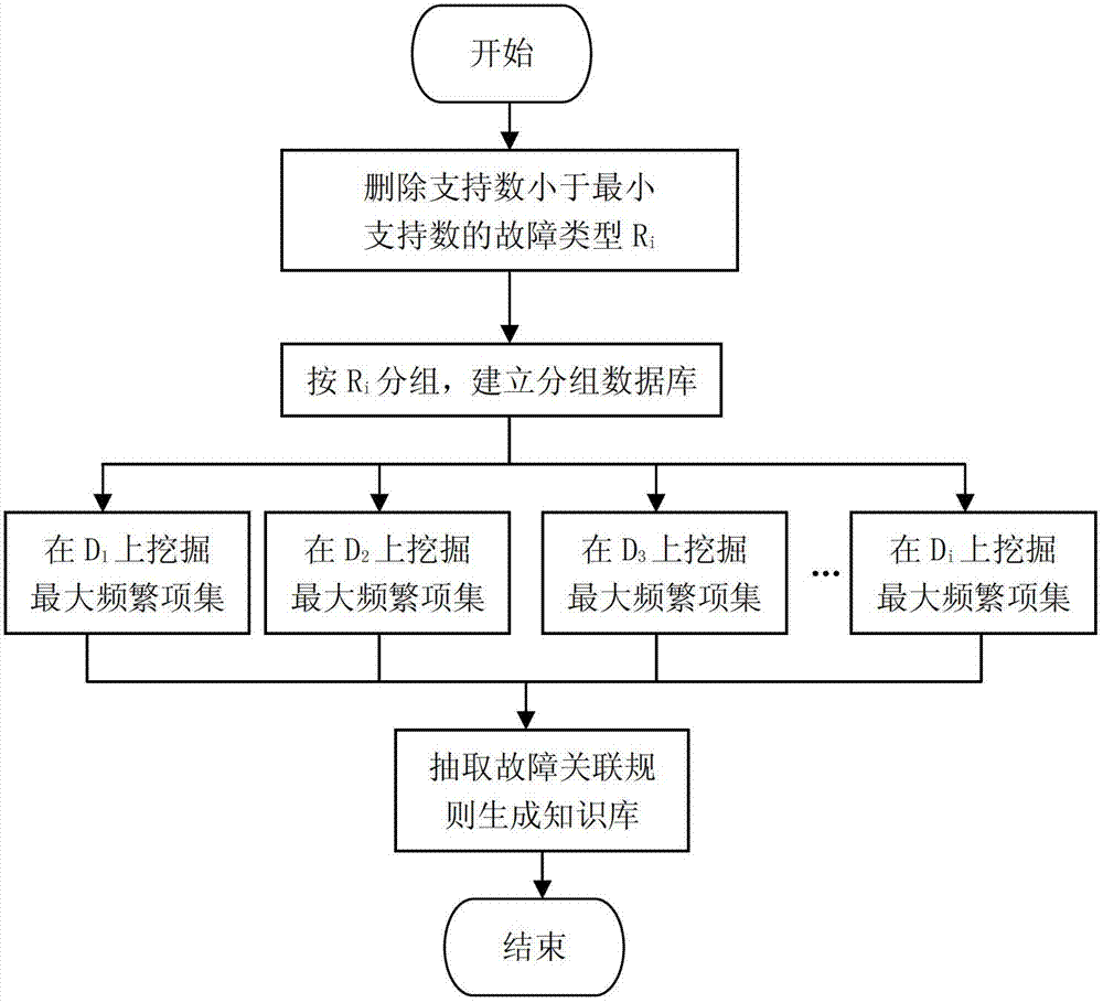 Fault early warning method for hydraulic equipment based on fault frequent pattern