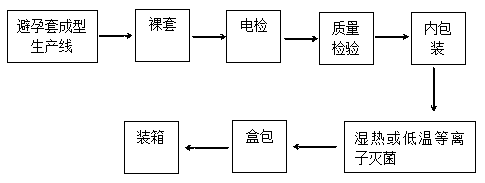 Sterilization method of sterilization condoms