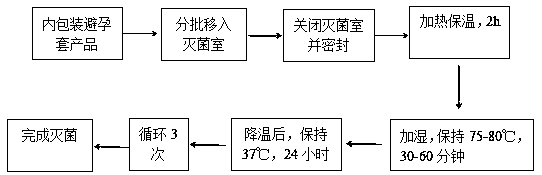 Sterilization method of sterilization condoms