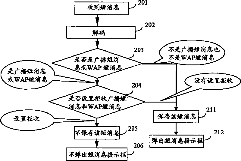 A method and device for monitoring spam SMS