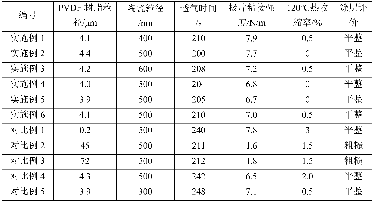 Lithium ion battery diaphragm and preparation method thereof