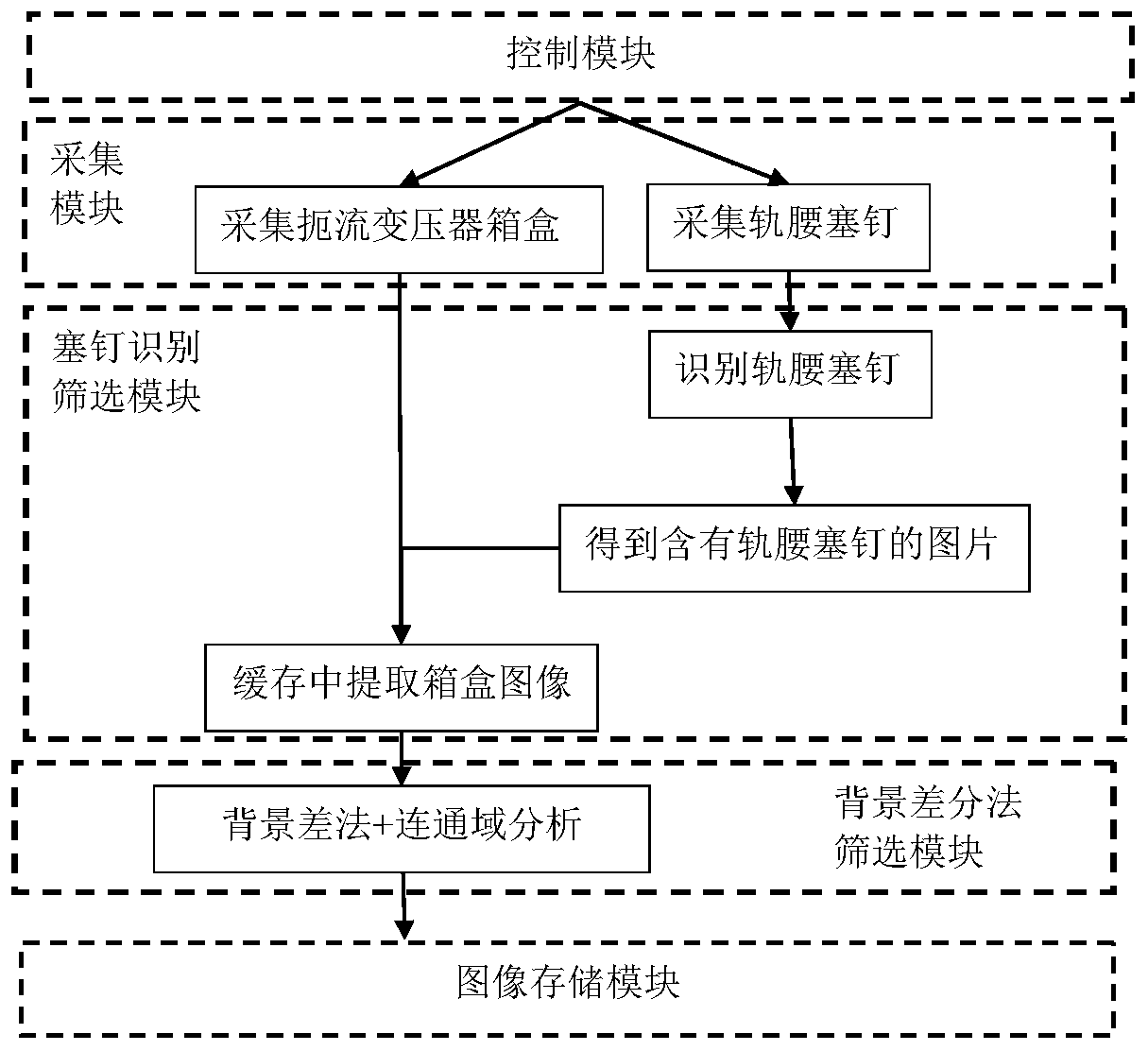 Choke transformer box image real-time screening method based on rail web plug pin image recognition