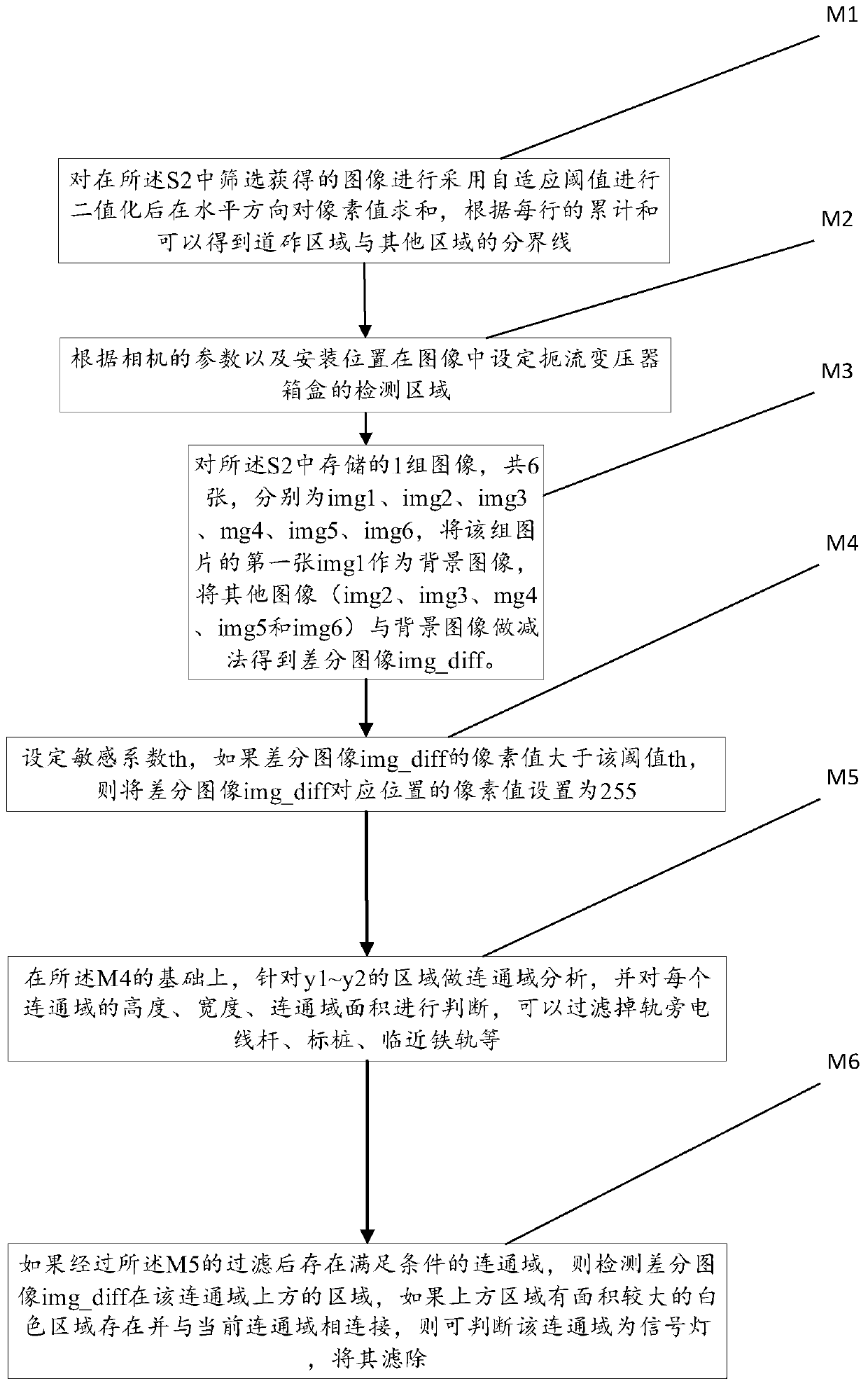 Choke transformer box image real-time screening method based on rail web plug pin image recognition