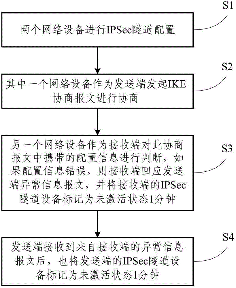 Processing method for abnormality of IKE (internet key exchange) negotiation