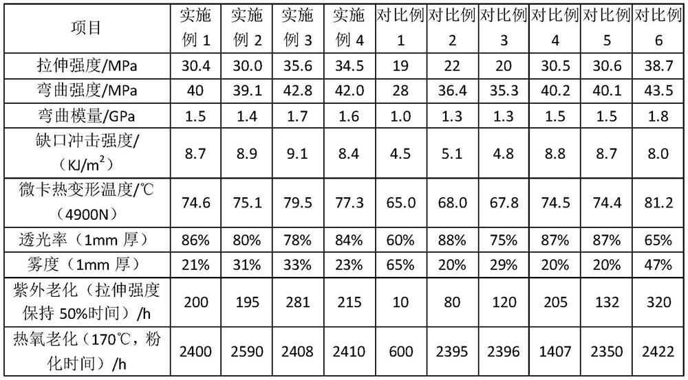 Anti-aging high-transparency high-strength polypropylene plastic barrel and preparation method thereof