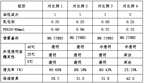 A kind of microemulsion spray and preparation method thereof