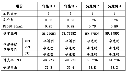 A kind of microemulsion spray and preparation method thereof