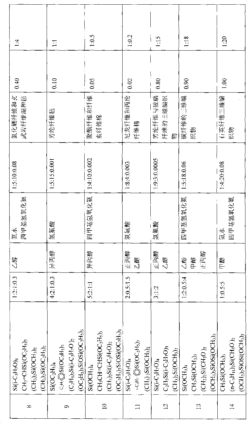 Multi-element aerogel composite material and preparation method thereof