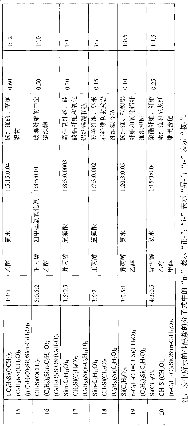 Multi-element aerogel composite material and preparation method thereof