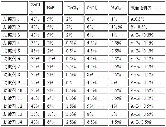 A kind of plating flux for steel wire hot-dip galvanized aluminum-magnesium alloy