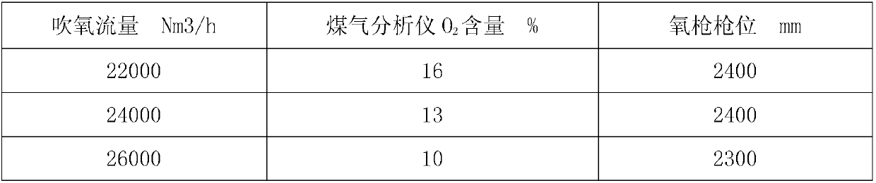 Method for preventing explosion venting after converter blowing interruption