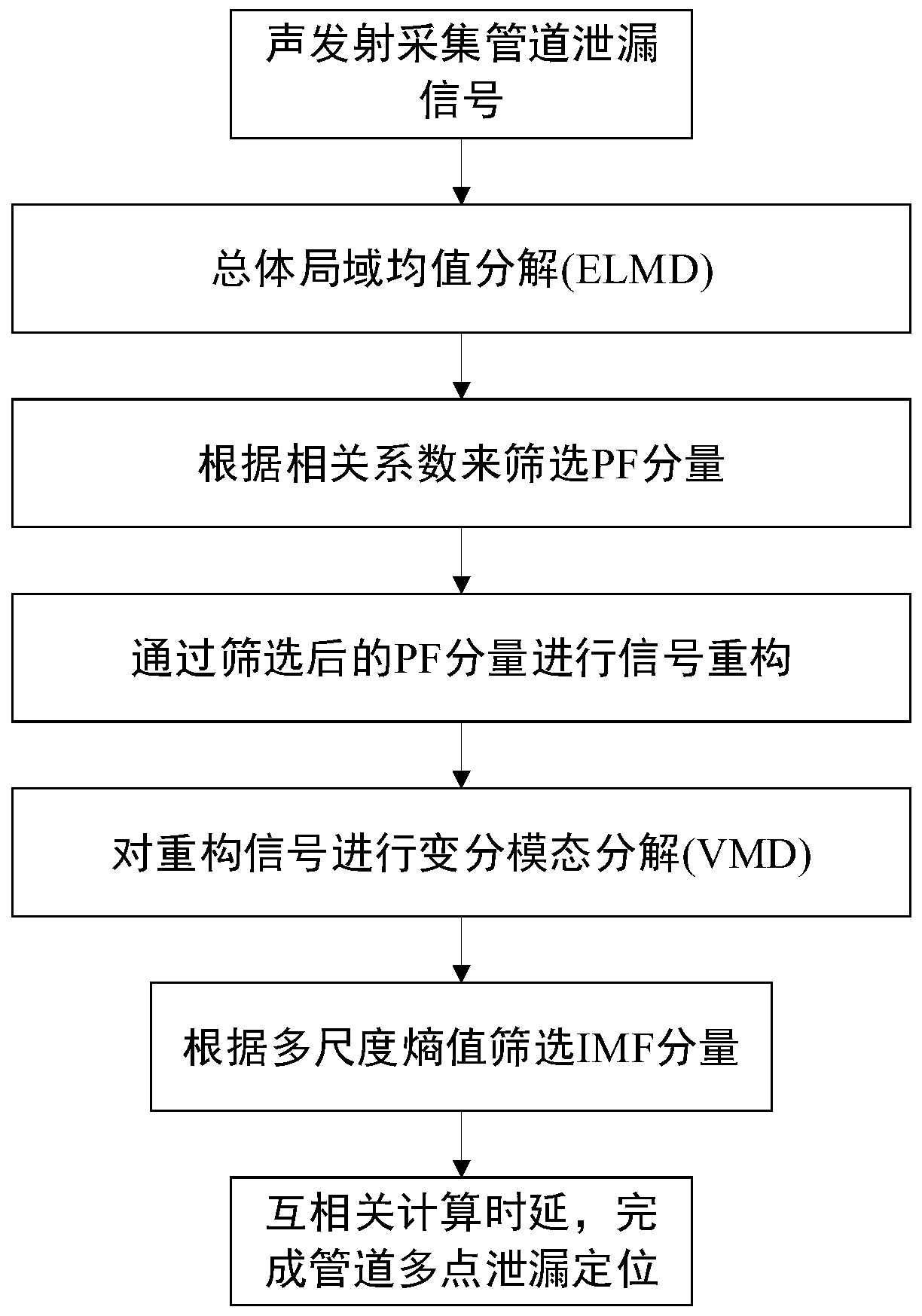 Pipeline multi-point leakage positioning method based on improved VMD