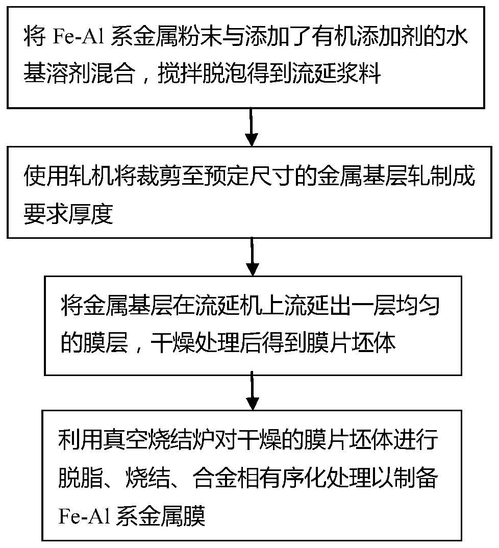 Fe-Al-series metal film and preparation method thereof