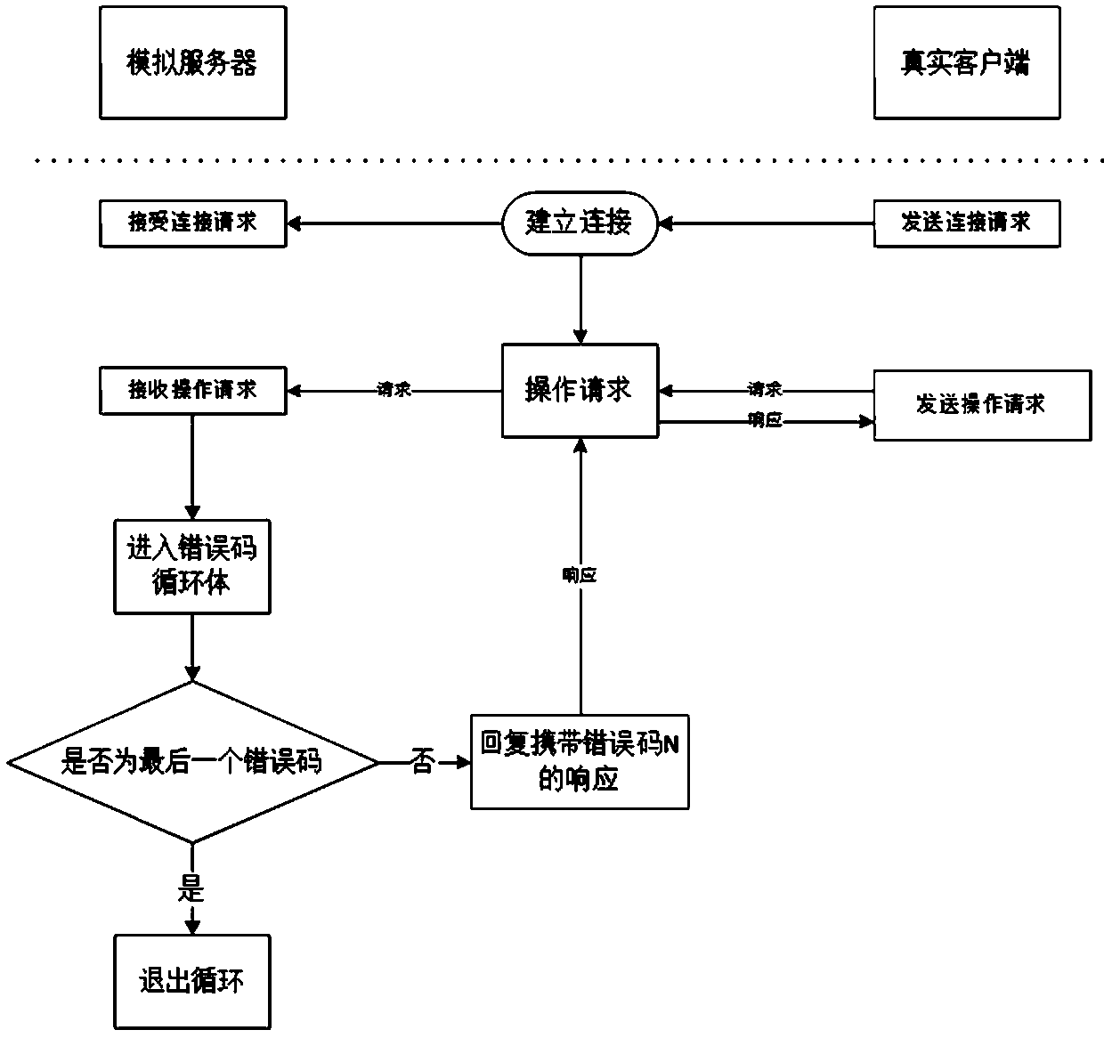 A software error code checking method