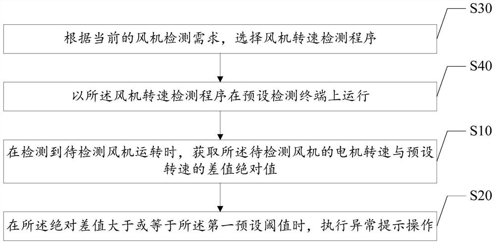 Fan system running anomaly detection method and device, air conditioner and storage medium