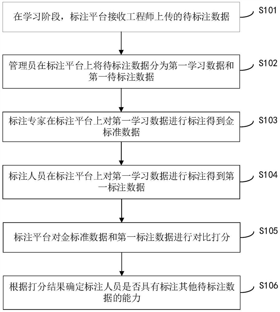 Intelligent platform labeling method and device, electronic equipment and storage medium