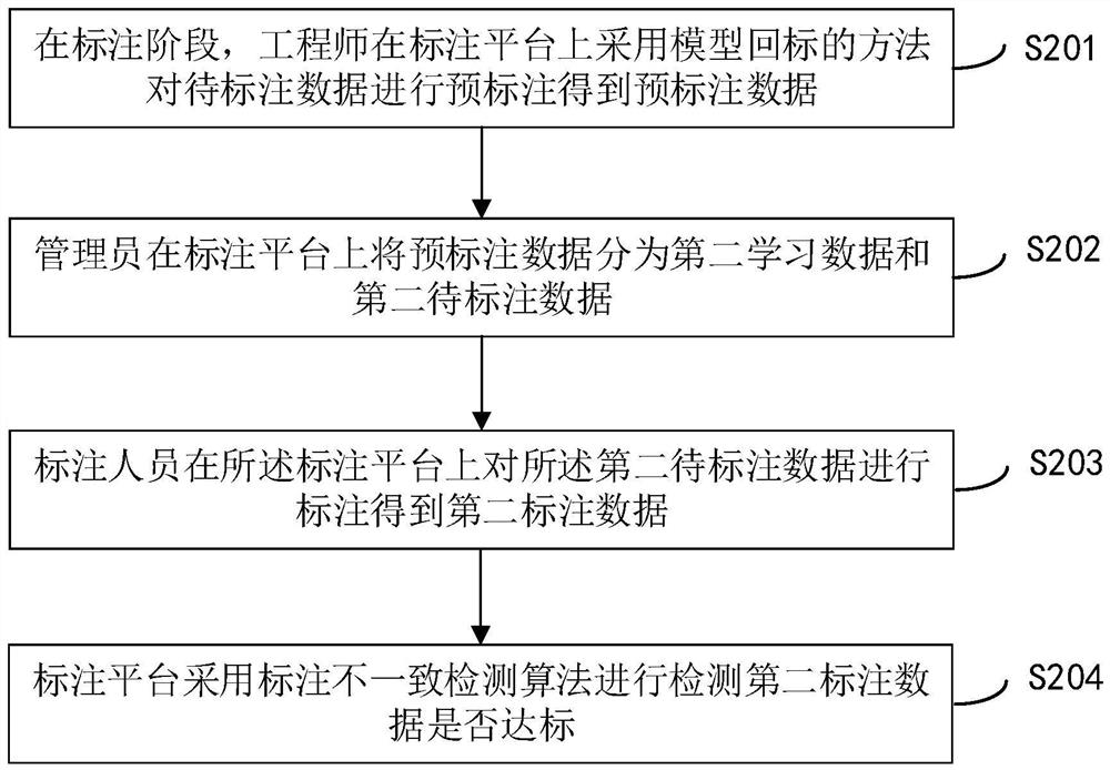 Intelligent platform labeling method and device, electronic equipment and storage medium