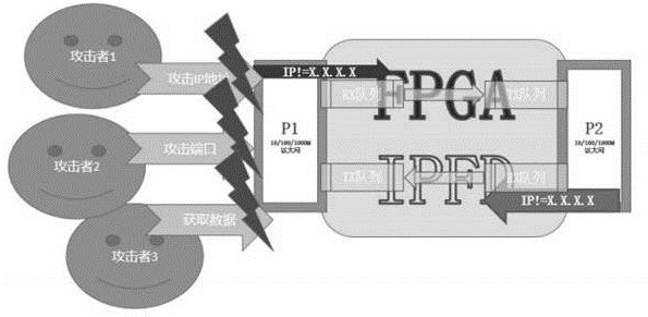 Method for improving security of server by adopting IP strategy packet