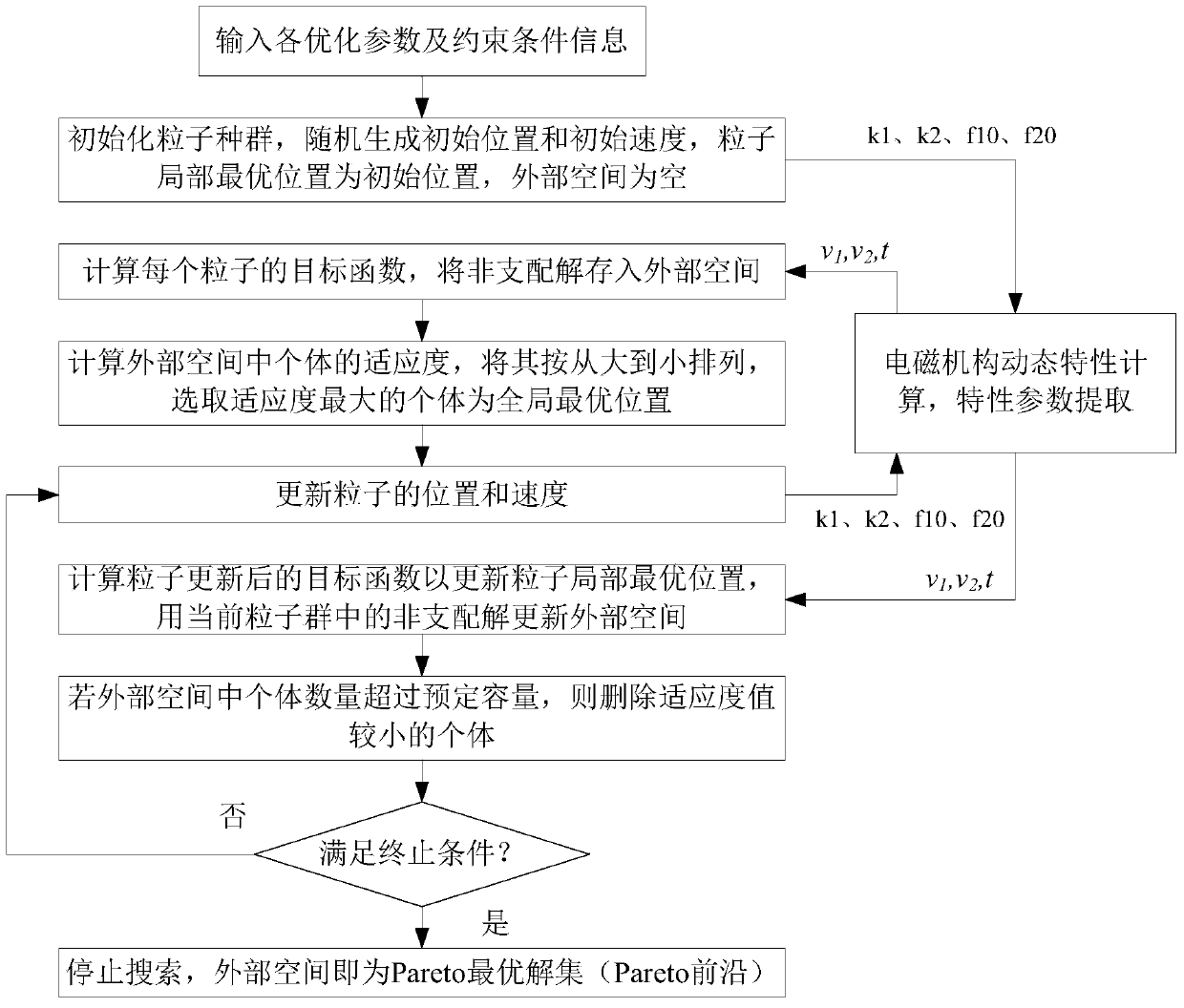 Optimization method of dynamic characteristics of electromagnetic mechanism based on particle swarm algorithm for niche sorting