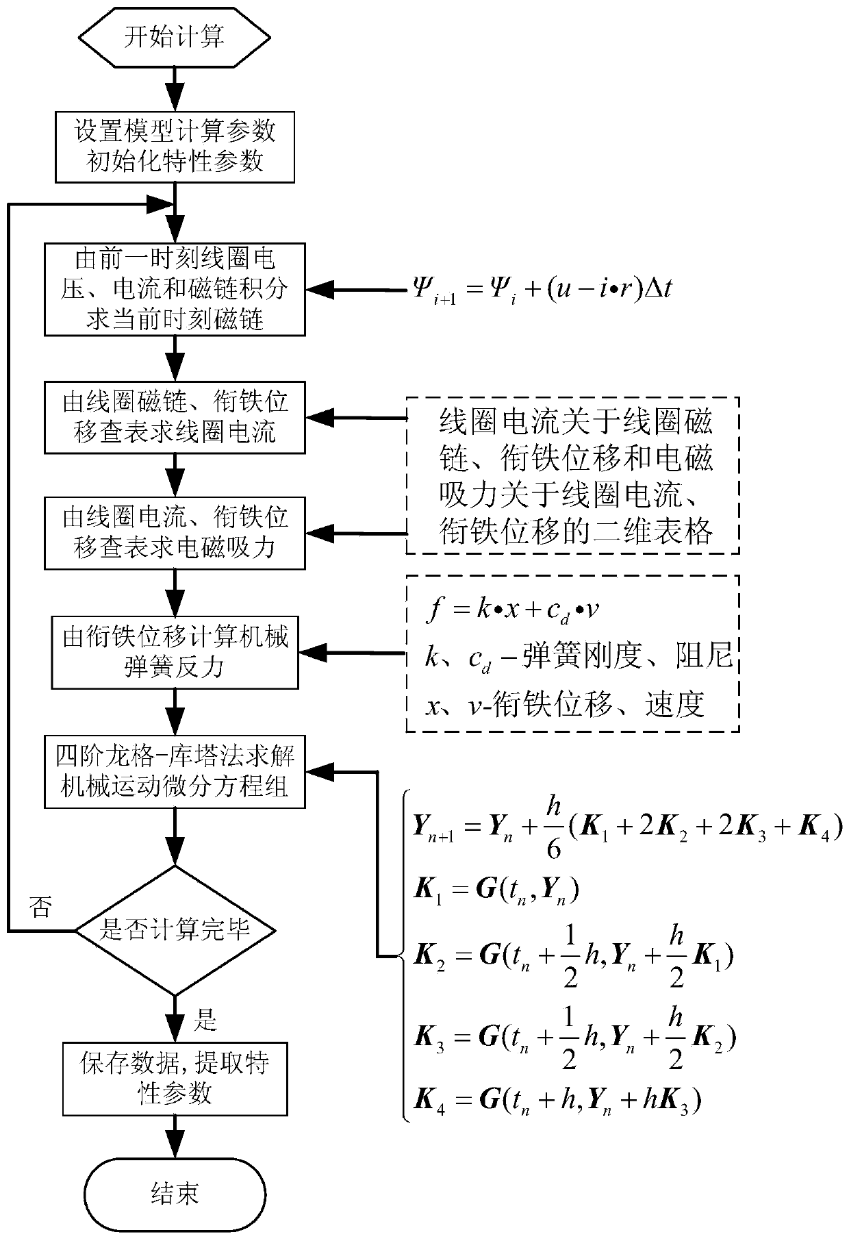 Optimization method of dynamic characteristics of electromagnetic mechanism based on particle swarm algorithm for niche sorting