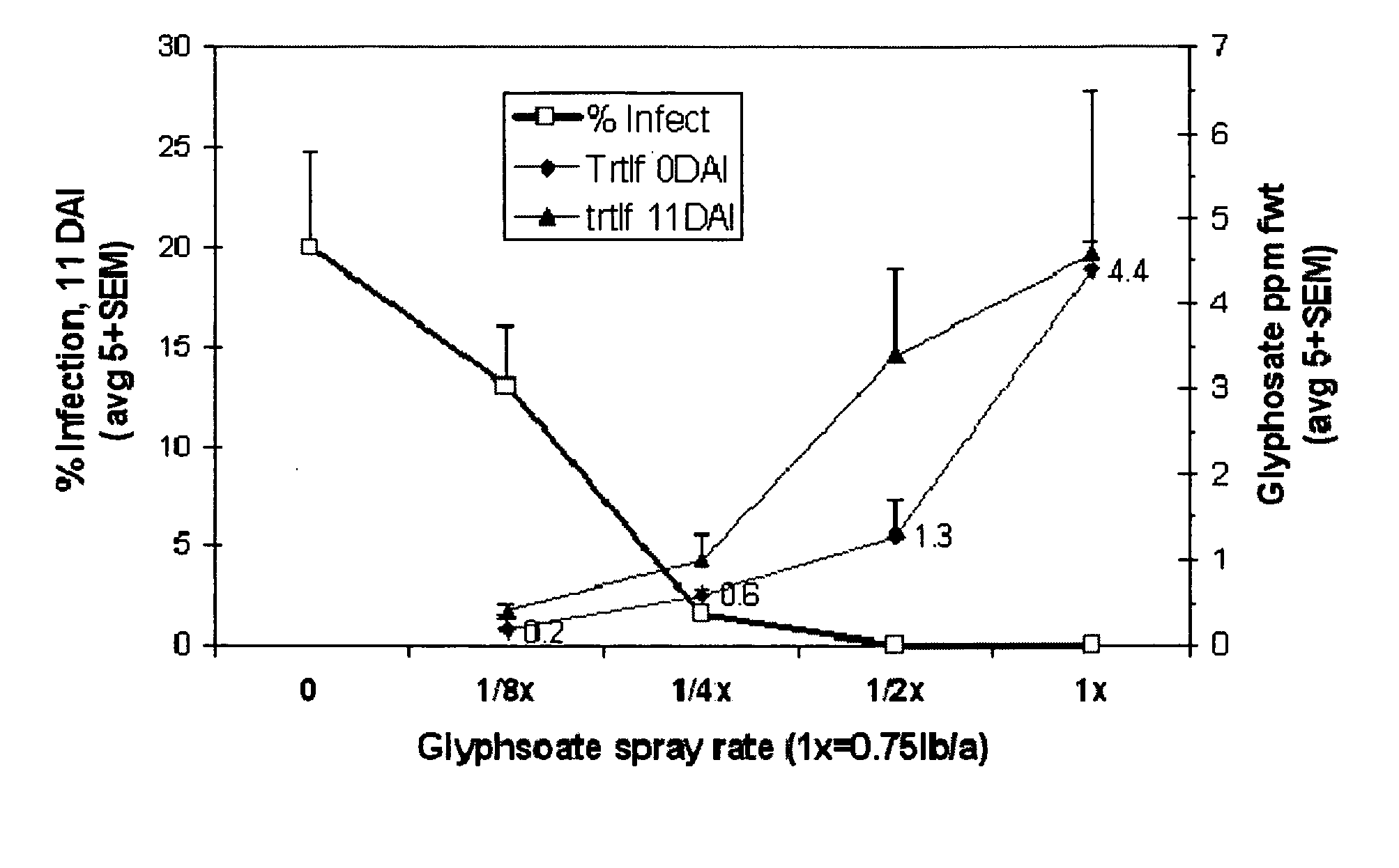 Methods for controlling plants pathogens using N-phosphonomethylglycine