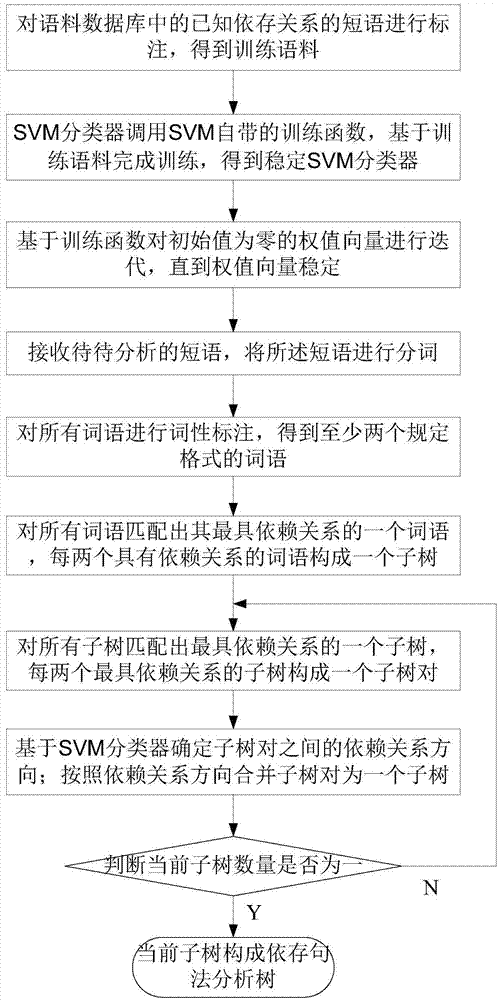 Method and system for parsing dependency of noun phrases