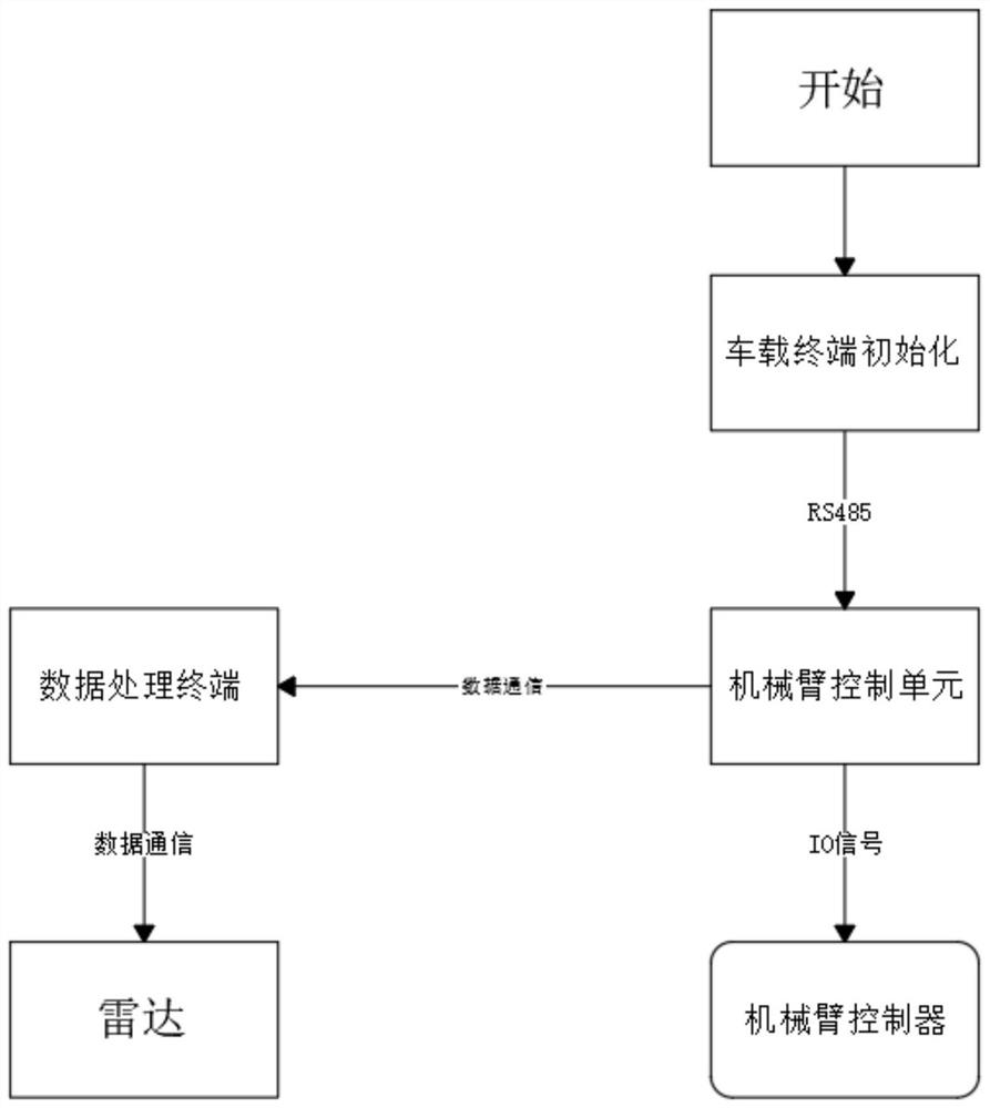 Intelligent obstacle avoidance control system for mechanical arm of spray boom type pesticide sprayer