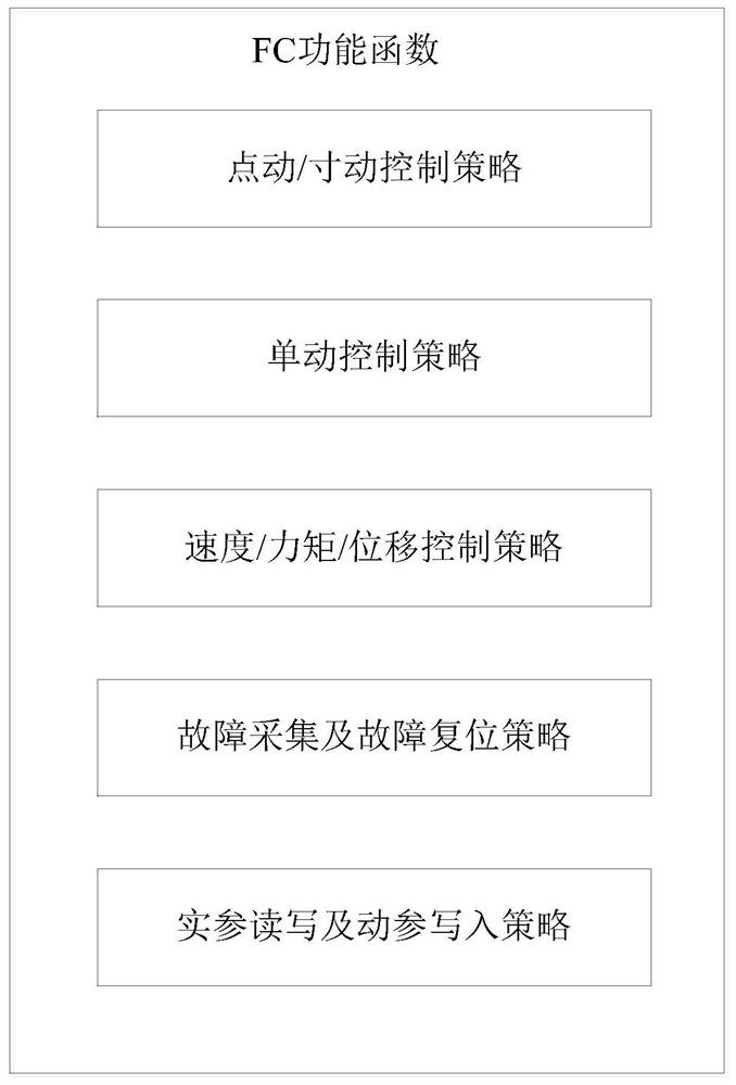 The realization method of plc interactive fc function