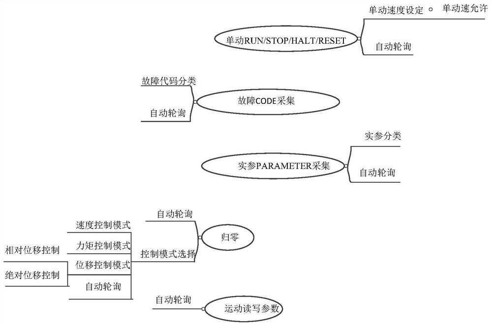 The realization method of plc interactive fc function