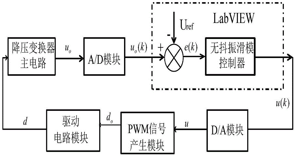 Chattering-free sliding mode control method for buck converter