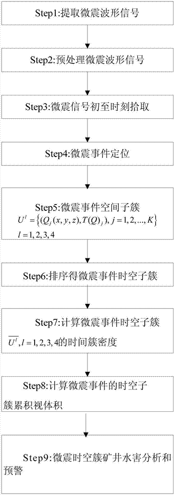 Mine water damage microseismic monitoring time-space cluster analysis method