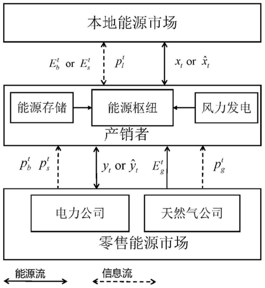 Multi-energy system energy scheduling method based on deep reinforcement learning