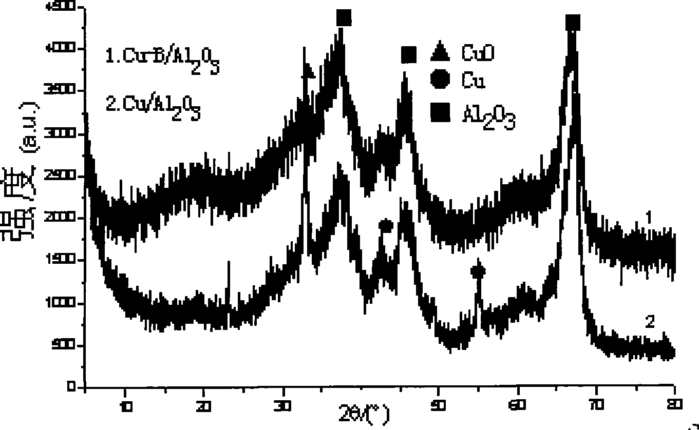 Method for preparing ethylene glycol by using dimethyl oxalate plus hydrogen