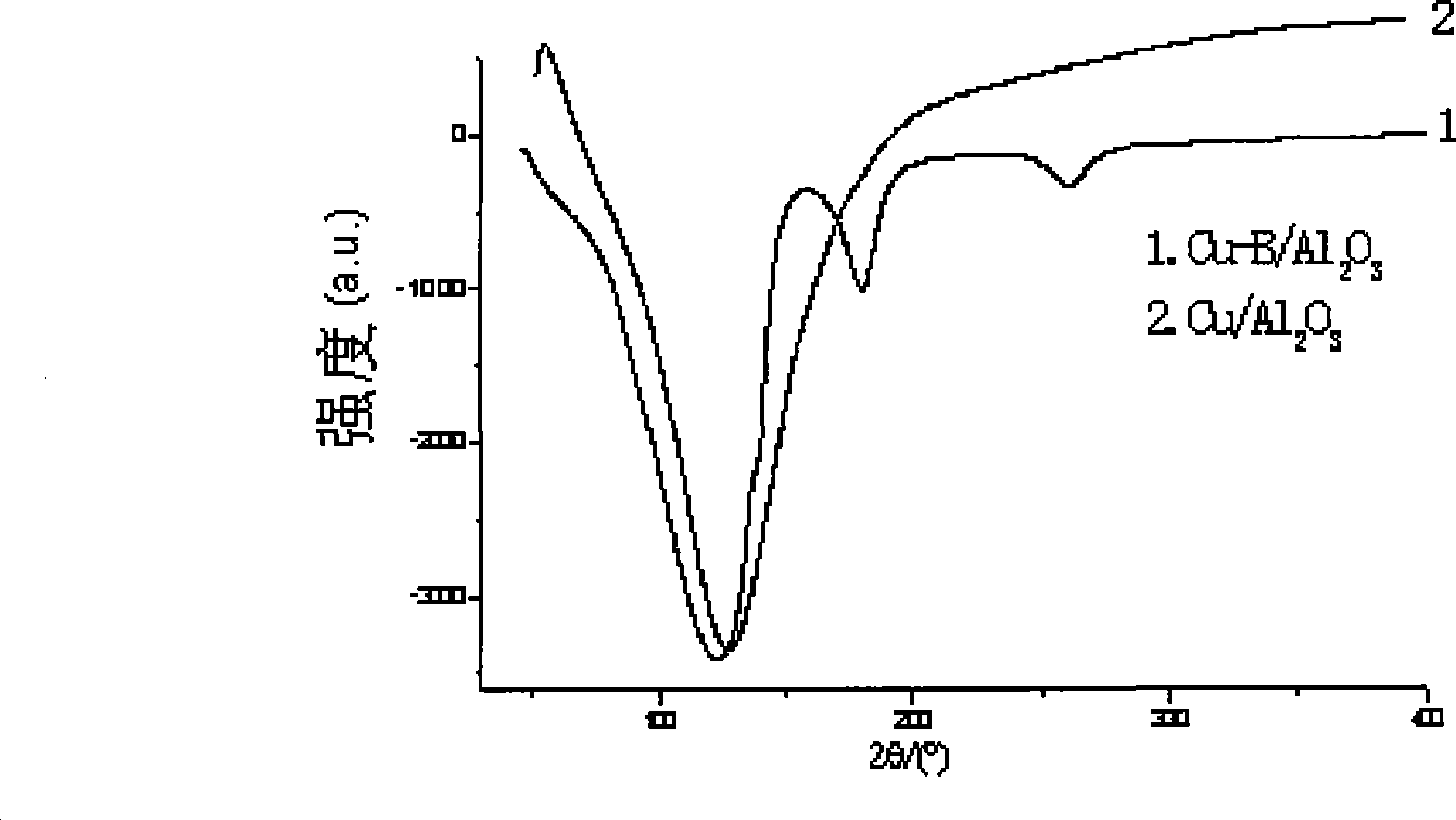 Method for preparing ethylene glycol by using dimethyl oxalate plus hydrogen