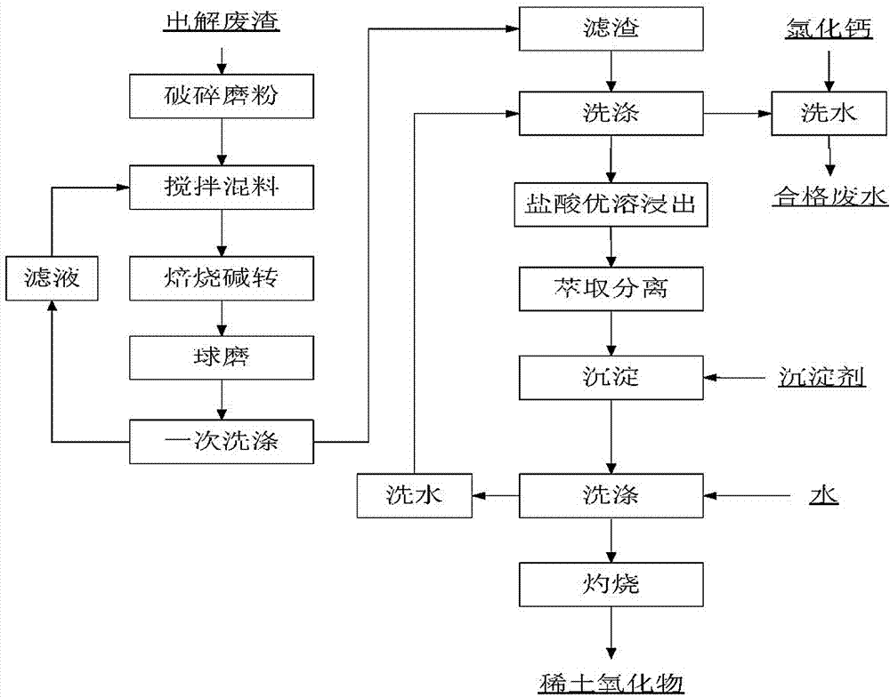 Method for recovering rare earth from rare earth fluoride fused salt electrolysis waste with effects of environmental protection and low cost