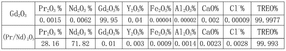 Method for recovering rare earth from rare earth fluoride fused salt electrolysis waste with effects of environmental protection and low cost