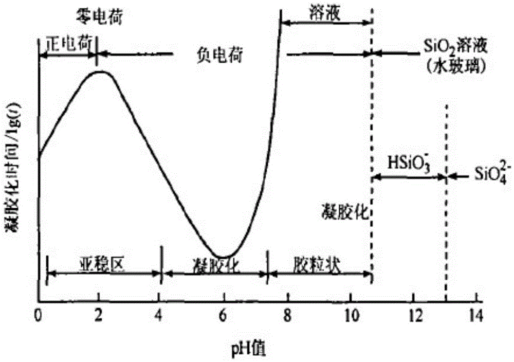 A kind of processing method of silica sol