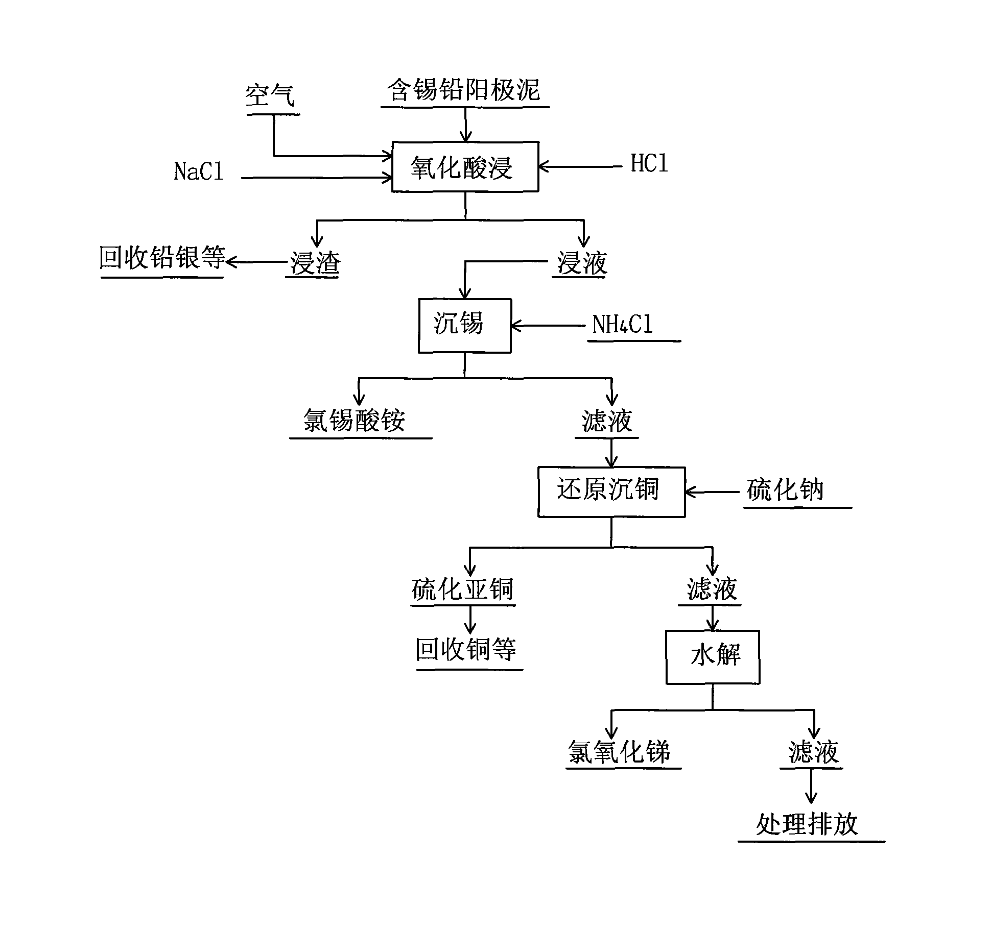 Method for separating tin and stibium from tin-lead anode slime