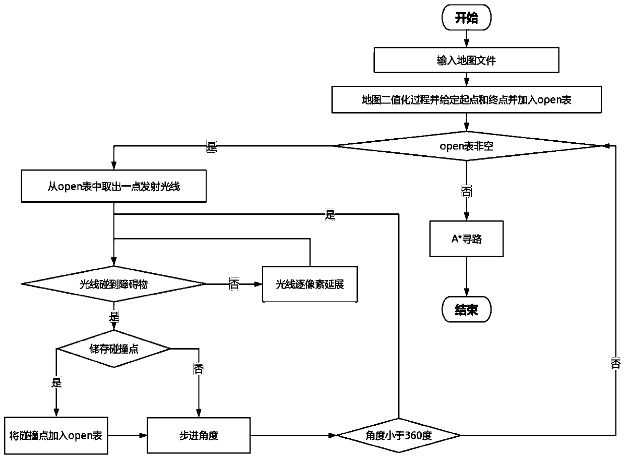 A method to improve visual Graph under complex maps