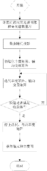 Hyperspectral image sparse unmixing method based on random projection