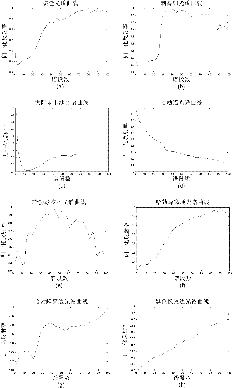 Hyperspectral image sparse unmixing method based on random projection