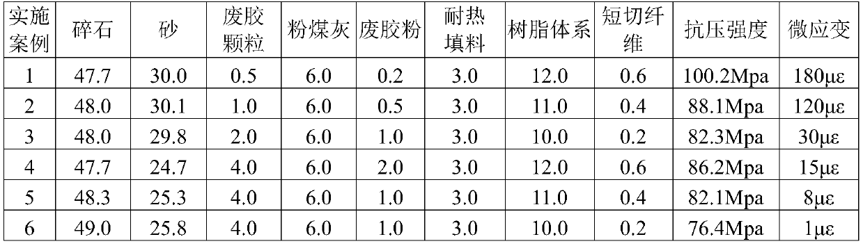 Low-contraction, high-temperature-resistant, and high-strength resin concrete and preparation method thereof