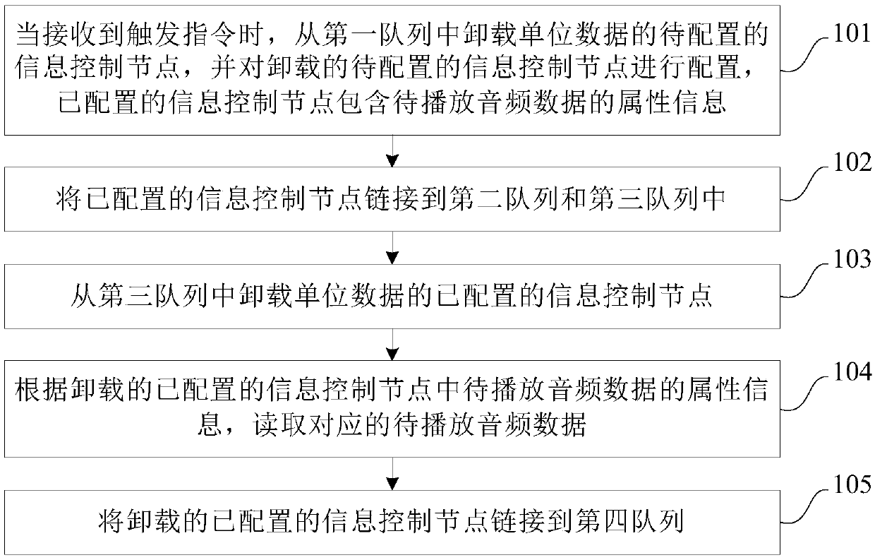 Audio data processing method, device and system