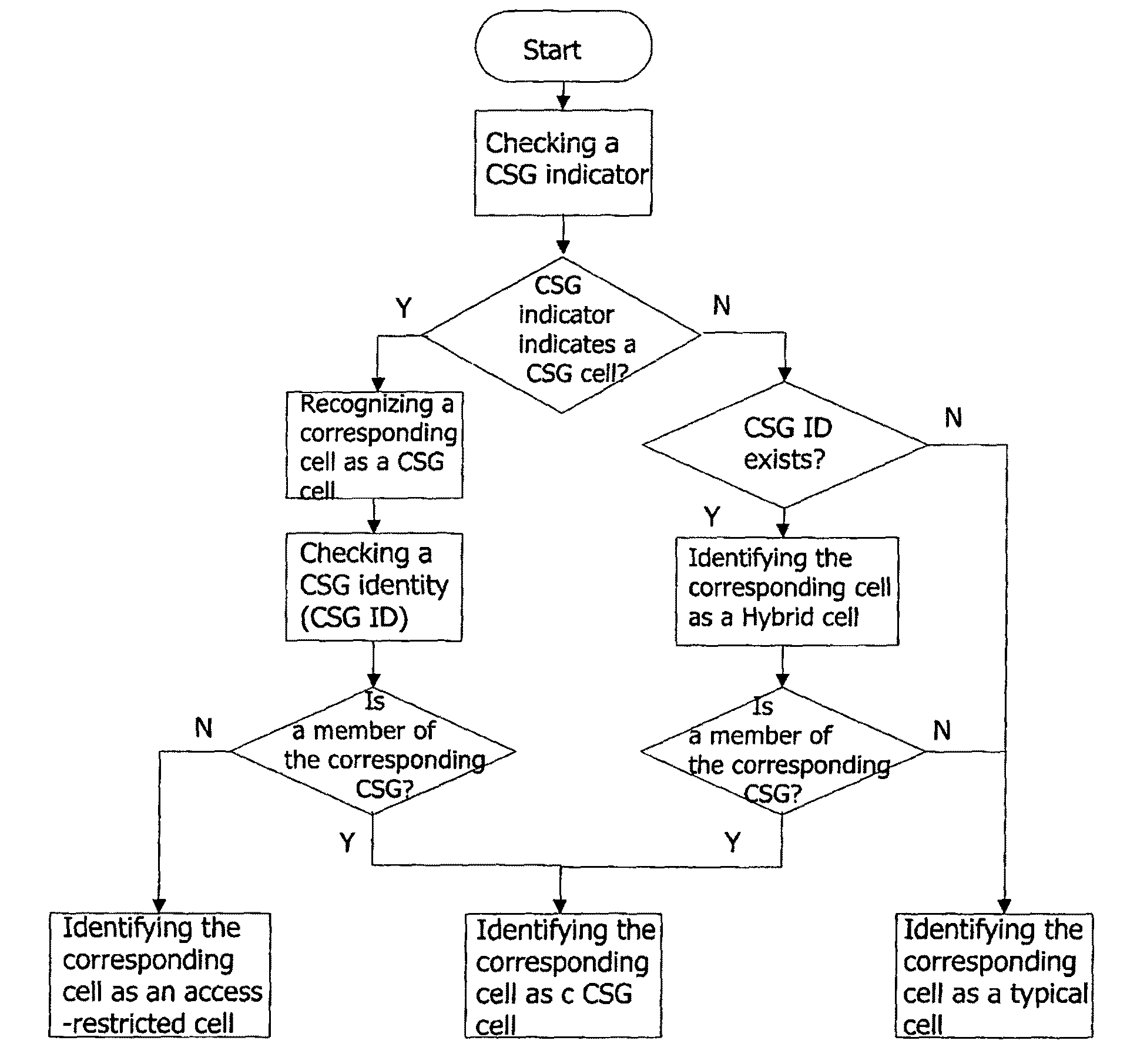 Method of determining an access mode of cell in a wireless communication system